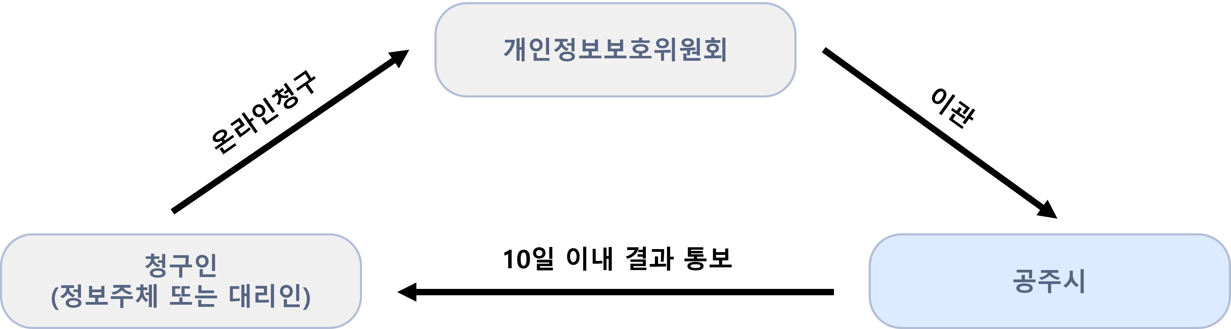 청구인(정보주체 또는 대리인)이 개인정보보호위원회에 온라인 청구시 개인정보보호위원회가 공주시에게 이관을 하고 공주시는 청구인(정보주체 또는 대리인)에게 10일 이내 결과를 통보합니다.